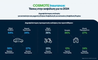 Tα δημοφιλέστερα πακέτα που επέλεξαν οι πελάτες του COSMOTE Insurance το 2024 για την ασφάλιση αυτοκινήτου, μηχανής, κατοικίας