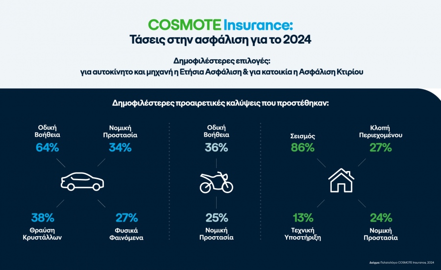 Tα δημοφιλέστερα πακέτα που επέλεξαν οι πελάτες του COSMOTE Insurance το 2024 για την ασφάλιση αυτοκινήτου, μηχανής, κατοικίας